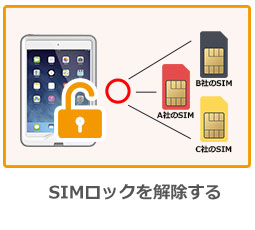 SIMロックを解除しましょう